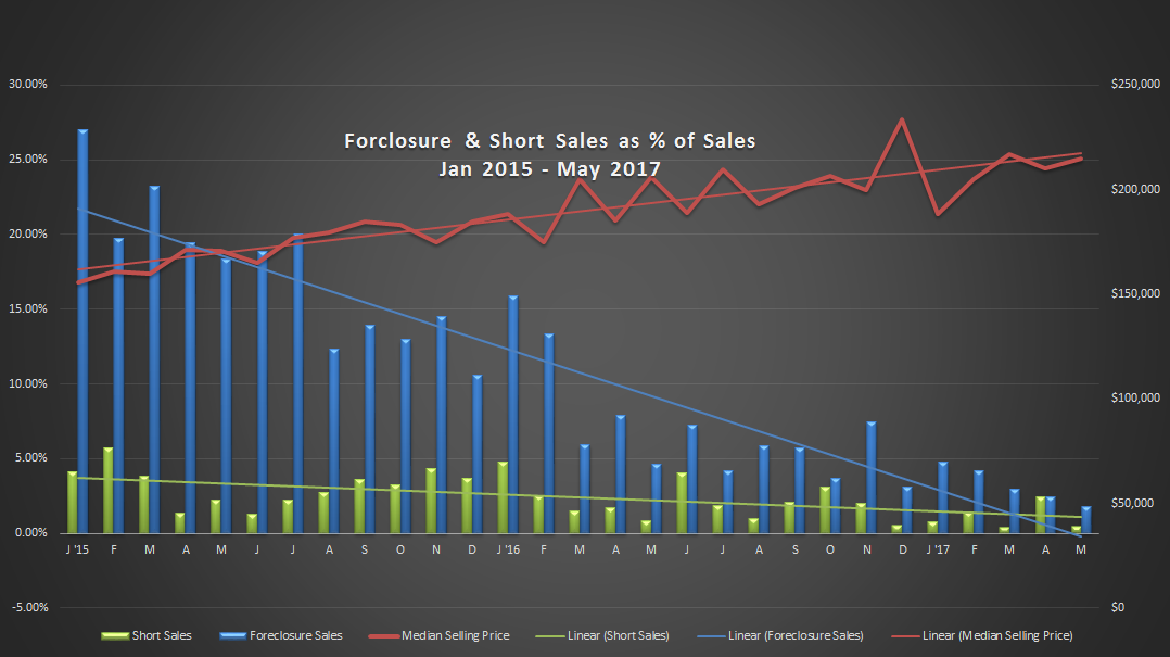 Flagler County short sales and foreclosure sales